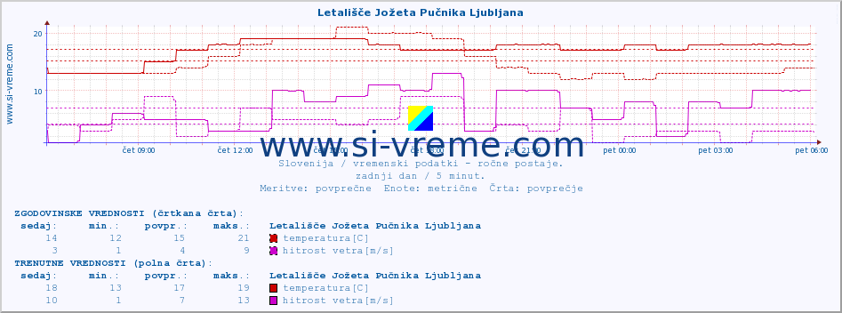 POVPREČJE :: Letališče Jožeta Pučnika Ljubljana :: temperatura | vlaga | smer vetra | hitrost vetra | sunki vetra | tlak | padavine | temp. rosišča :: zadnji dan / 5 minut.