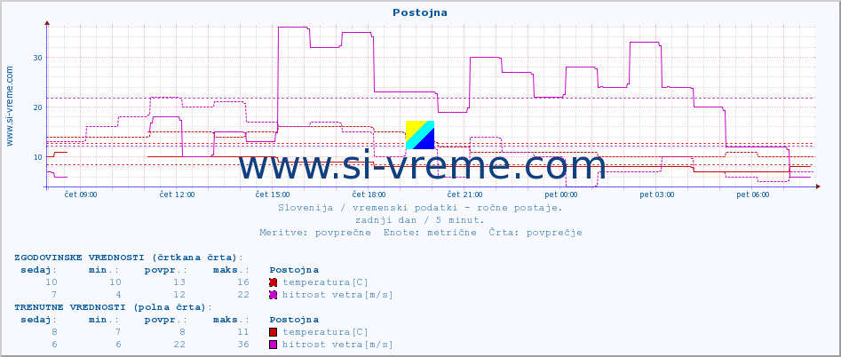 POVPREČJE :: Postojna :: temperatura | vlaga | smer vetra | hitrost vetra | sunki vetra | tlak | padavine | temp. rosišča :: zadnji dan / 5 minut.