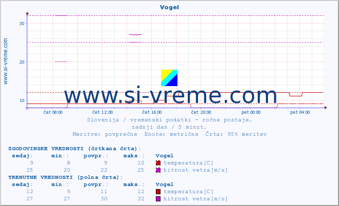 POVPREČJE :: Vogel :: temperatura | vlaga | smer vetra | hitrost vetra | sunki vetra | tlak | padavine | temp. rosišča :: zadnji dan / 5 minut.