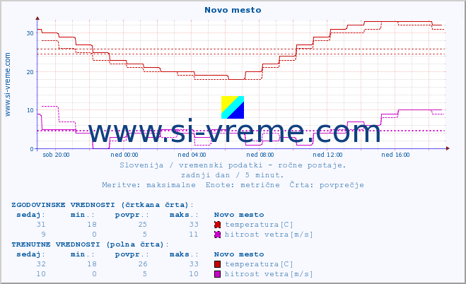 POVPREČJE :: Novo mesto :: temperatura | vlaga | smer vetra | hitrost vetra | sunki vetra | tlak | padavine | temp. rosišča :: zadnji dan / 5 minut.