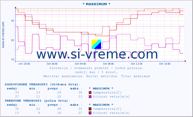 POVPREČJE :: * MAKSIMUM * :: temperatura | vlaga | smer vetra | hitrost vetra | sunki vetra | tlak | padavine | temp. rosišča :: zadnji dan / 5 minut.