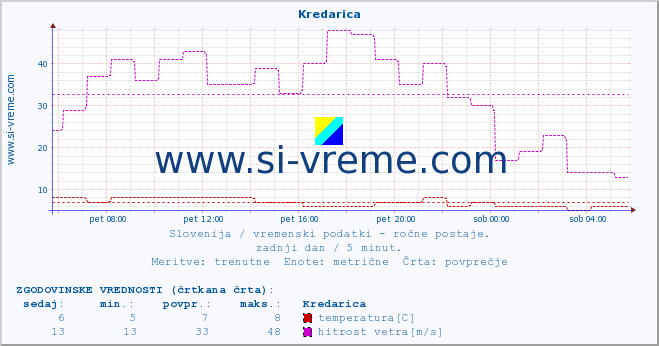 POVPREČJE :: Kredarica :: temperatura | vlaga | smer vetra | hitrost vetra | sunki vetra | tlak | padavine | temp. rosišča :: zadnji dan / 5 minut.