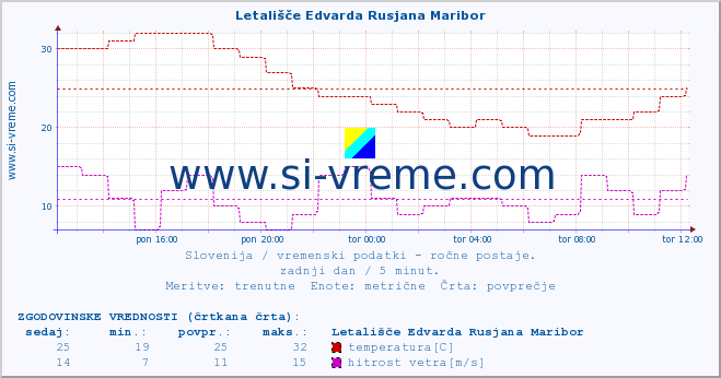 POVPREČJE :: Letališče Edvarda Rusjana Maribor :: temperatura | vlaga | smer vetra | hitrost vetra | sunki vetra | tlak | padavine | temp. rosišča :: zadnji dan / 5 minut.