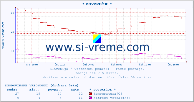 POVPREČJE :: * POVPREČJE * :: temperatura | vlaga | smer vetra | hitrost vetra | sunki vetra | tlak | padavine | temp. rosišča :: zadnji dan / 5 minut.