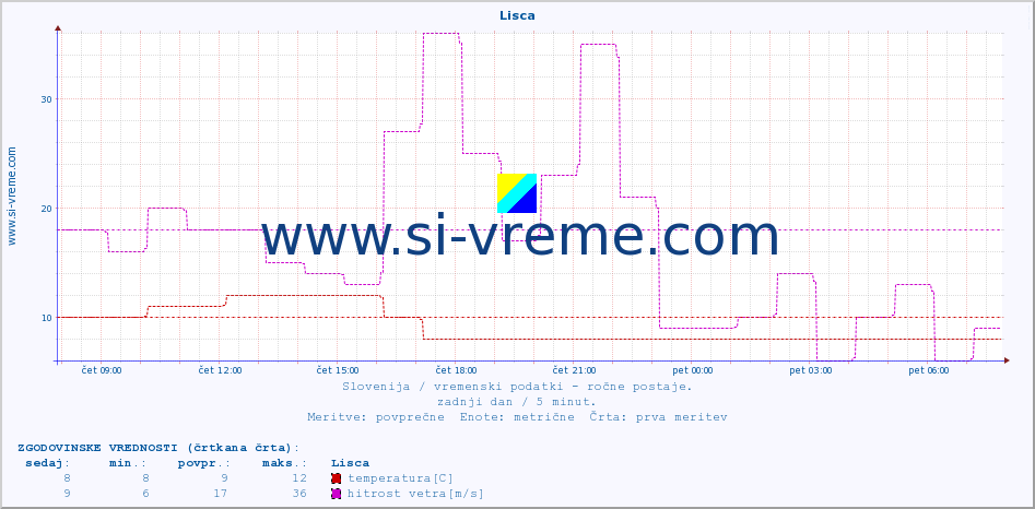 POVPREČJE :: Lisca :: temperatura | vlaga | smer vetra | hitrost vetra | sunki vetra | tlak | padavine | temp. rosišča :: zadnji dan / 5 minut.