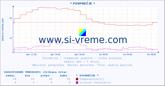 POVPREČJE :: * POVPREČJE * :: temperatura | vlaga | smer vetra | hitrost vetra | sunki vetra | tlak | padavine | temp. rosišča :: zadnji dan / 5 minut.