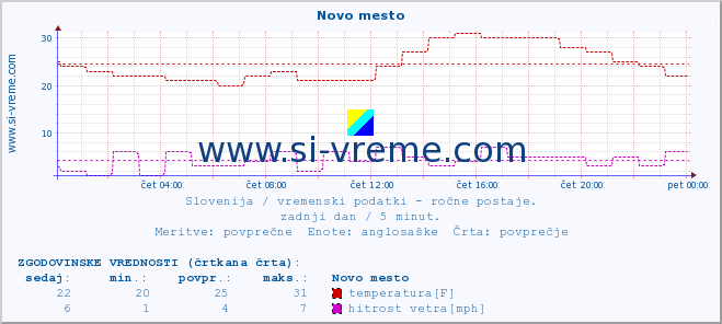 POVPREČJE :: Novo mesto :: temperatura | vlaga | smer vetra | hitrost vetra | sunki vetra | tlak | padavine | temp. rosišča :: zadnji dan / 5 minut.