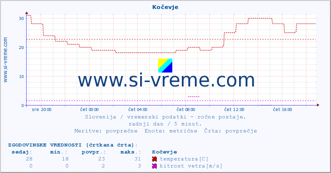 POVPREČJE :: Kočevje :: temperatura | vlaga | smer vetra | hitrost vetra | sunki vetra | tlak | padavine | temp. rosišča :: zadnji dan / 5 minut.