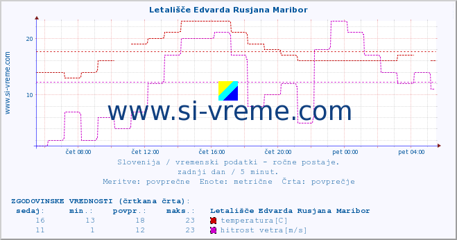 POVPREČJE :: Letališče Edvarda Rusjana Maribor :: temperatura | vlaga | smer vetra | hitrost vetra | sunki vetra | tlak | padavine | temp. rosišča :: zadnji dan / 5 minut.