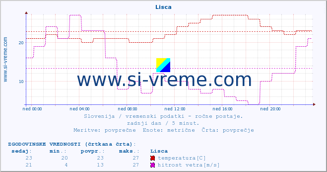 POVPREČJE :: Lisca :: temperatura | vlaga | smer vetra | hitrost vetra | sunki vetra | tlak | padavine | temp. rosišča :: zadnji dan / 5 minut.