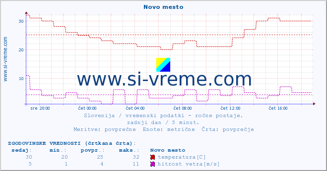 POVPREČJE :: Novo mesto :: temperatura | vlaga | smer vetra | hitrost vetra | sunki vetra | tlak | padavine | temp. rosišča :: zadnji dan / 5 minut.