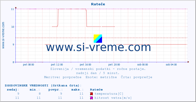 POVPREČJE :: Rateče :: temperatura | vlaga | smer vetra | hitrost vetra | sunki vetra | tlak | padavine | temp. rosišča :: zadnji dan / 5 minut.