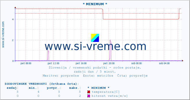 POVPREČJE :: * MINIMUM * :: temperatura | vlaga | smer vetra | hitrost vetra | sunki vetra | tlak | padavine | temp. rosišča :: zadnji dan / 5 minut.