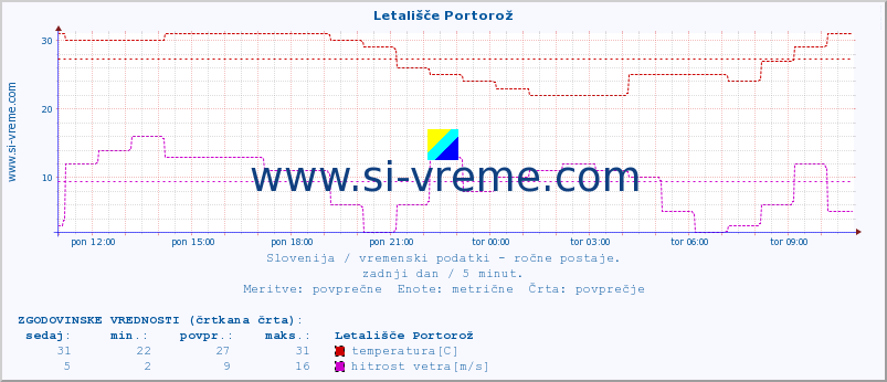 POVPREČJE :: Letališče Portorož :: temperatura | vlaga | smer vetra | hitrost vetra | sunki vetra | tlak | padavine | temp. rosišča :: zadnji dan / 5 minut.