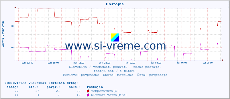 POVPREČJE :: Postojna :: temperatura | vlaga | smer vetra | hitrost vetra | sunki vetra | tlak | padavine | temp. rosišča :: zadnji dan / 5 minut.