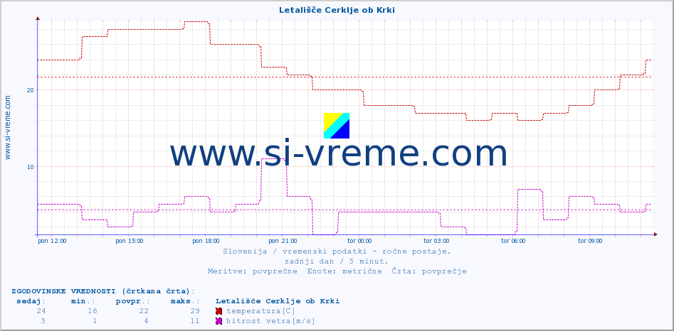 POVPREČJE :: Letališče Cerklje ob Krki :: temperatura | vlaga | smer vetra | hitrost vetra | sunki vetra | tlak | padavine | temp. rosišča :: zadnji dan / 5 minut.