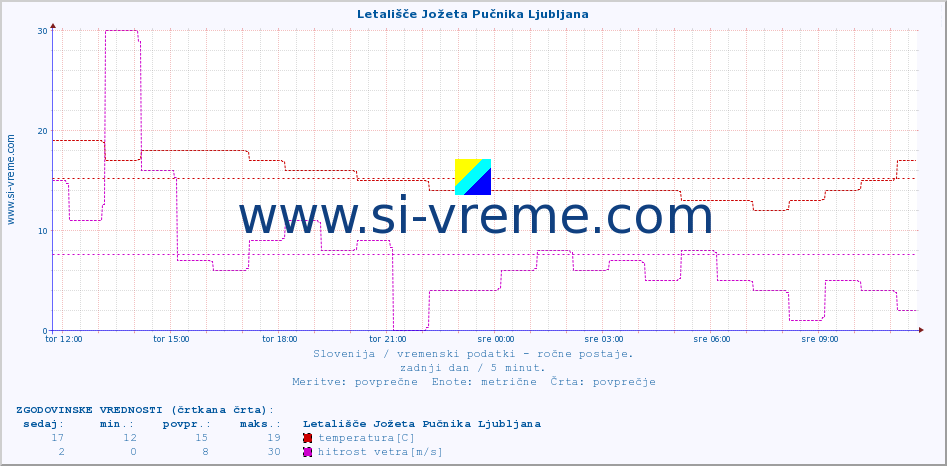 POVPREČJE :: Letališče Jožeta Pučnika Ljubljana :: temperatura | vlaga | smer vetra | hitrost vetra | sunki vetra | tlak | padavine | temp. rosišča :: zadnji dan / 5 minut.