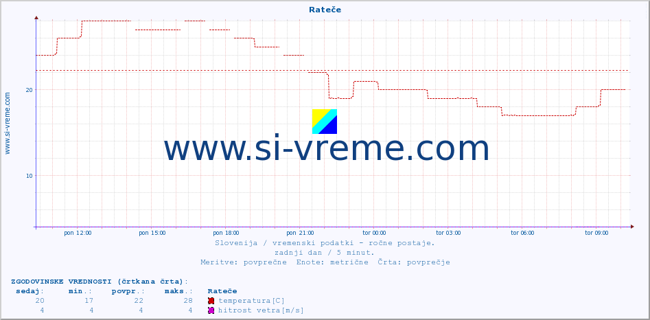 POVPREČJE :: Rateče :: temperatura | vlaga | smer vetra | hitrost vetra | sunki vetra | tlak | padavine | temp. rosišča :: zadnji dan / 5 minut.