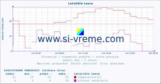 POVPREČJE :: Letališče Lesce :: temperatura | vlaga | smer vetra | hitrost vetra | sunki vetra | tlak | padavine | temp. rosišča :: zadnji dan / 5 minut.