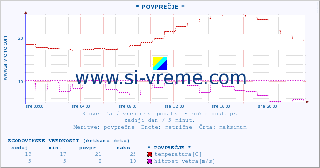 POVPREČJE :: * POVPREČJE * :: temperatura | vlaga | smer vetra | hitrost vetra | sunki vetra | tlak | padavine | temp. rosišča :: zadnji dan / 5 minut.