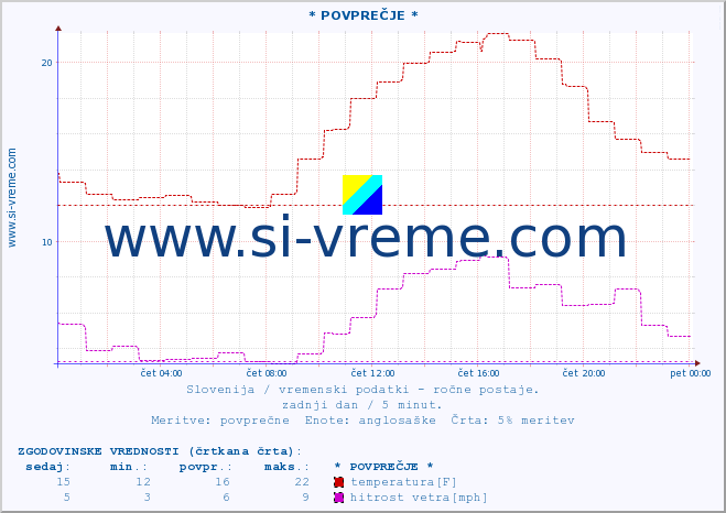 POVPREČJE :: * POVPREČJE * :: temperatura | vlaga | smer vetra | hitrost vetra | sunki vetra | tlak | padavine | temp. rosišča :: zadnji dan / 5 minut.