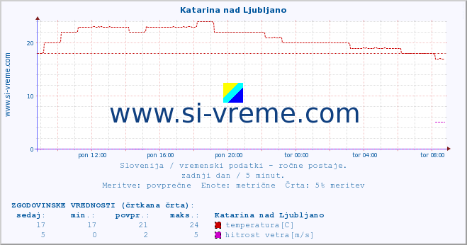 POVPREČJE :: Katarina nad Ljubljano :: temperatura | vlaga | smer vetra | hitrost vetra | sunki vetra | tlak | padavine | temp. rosišča :: zadnji dan / 5 minut.