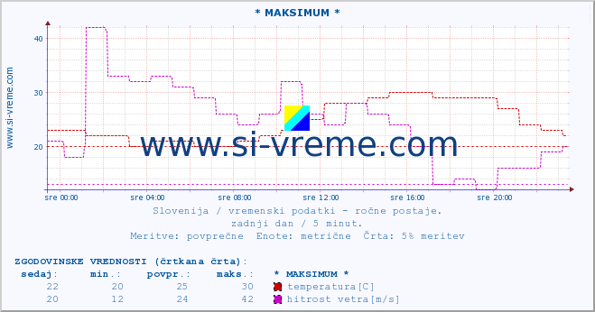 POVPREČJE :: * MAKSIMUM * :: temperatura | vlaga | smer vetra | hitrost vetra | sunki vetra | tlak | padavine | temp. rosišča :: zadnji dan / 5 minut.