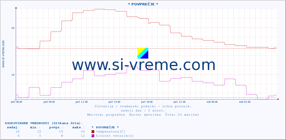 POVPREČJE :: * POVPREČJE * :: temperatura | vlaga | smer vetra | hitrost vetra | sunki vetra | tlak | padavine | temp. rosišča :: zadnji dan / 5 minut.