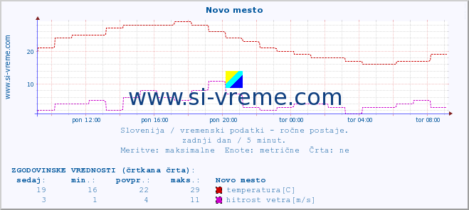 POVPREČJE :: Novo mesto :: temperatura | vlaga | smer vetra | hitrost vetra | sunki vetra | tlak | padavine | temp. rosišča :: zadnji dan / 5 minut.