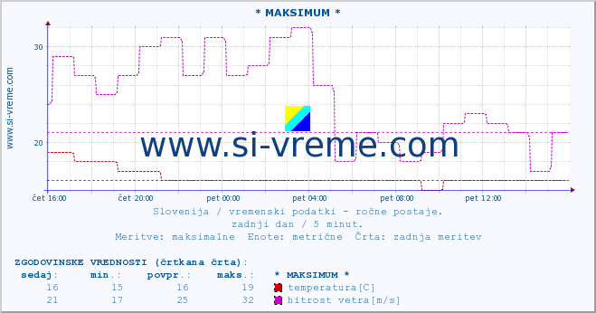 POVPREČJE :: * MAKSIMUM * :: temperatura | vlaga | smer vetra | hitrost vetra | sunki vetra | tlak | padavine | temp. rosišča :: zadnji dan / 5 minut.