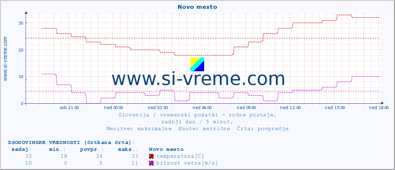 POVPREČJE :: Novo mesto :: temperatura | vlaga | smer vetra | hitrost vetra | sunki vetra | tlak | padavine | temp. rosišča :: zadnji dan / 5 minut.