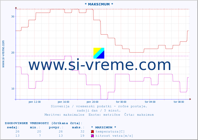 POVPREČJE :: * MAKSIMUM * :: temperatura | vlaga | smer vetra | hitrost vetra | sunki vetra | tlak | padavine | temp. rosišča :: zadnji dan / 5 minut.