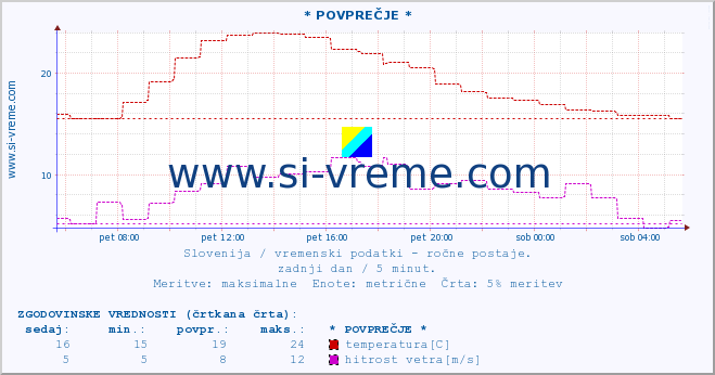 POVPREČJE :: * POVPREČJE * :: temperatura | vlaga | smer vetra | hitrost vetra | sunki vetra | tlak | padavine | temp. rosišča :: zadnji dan / 5 minut.