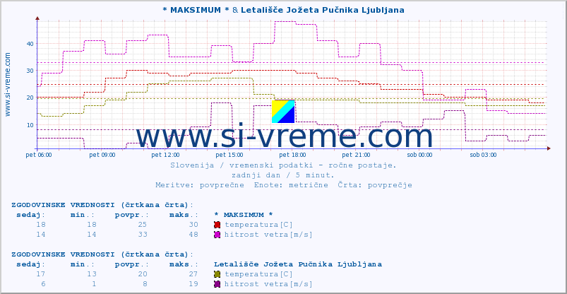 POVPREČJE :: * MAKSIMUM * & Letališče Jožeta Pučnika Ljubljana :: temperatura | vlaga | smer vetra | hitrost vetra | sunki vetra | tlak | padavine | temp. rosišča :: zadnji dan / 5 minut.