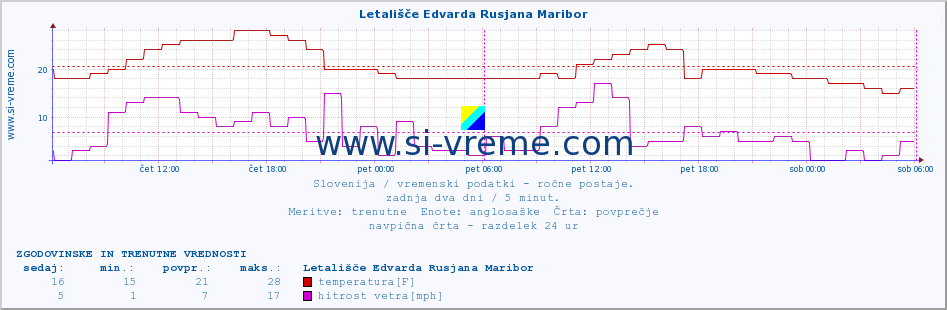 POVPREČJE :: Letališče Edvarda Rusjana Maribor :: temperatura | vlaga | smer vetra | hitrost vetra | sunki vetra | tlak | padavine | temp. rosišča :: zadnja dva dni / 5 minut.