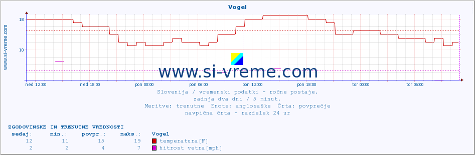 POVPREČJE :: Vogel :: temperatura | vlaga | smer vetra | hitrost vetra | sunki vetra | tlak | padavine | temp. rosišča :: zadnja dva dni / 5 minut.