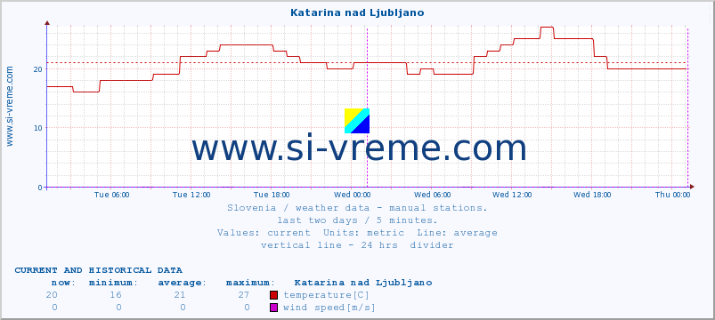  :: Katarina nad Ljubljano :: temperature | humidity | wind direction | wind speed | wind gusts | air pressure | precipitation | dew point :: last two days / 5 minutes.