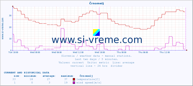  :: Črnomelj :: temperature | humidity | wind direction | wind speed | wind gusts | air pressure | precipitation | dew point :: last two days / 5 minutes.