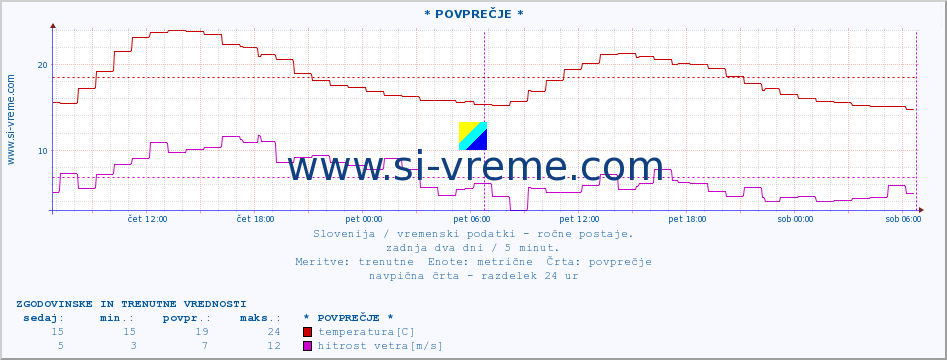 POVPREČJE :: * POVPREČJE * :: temperatura | vlaga | smer vetra | hitrost vetra | sunki vetra | tlak | padavine | temp. rosišča :: zadnja dva dni / 5 minut.