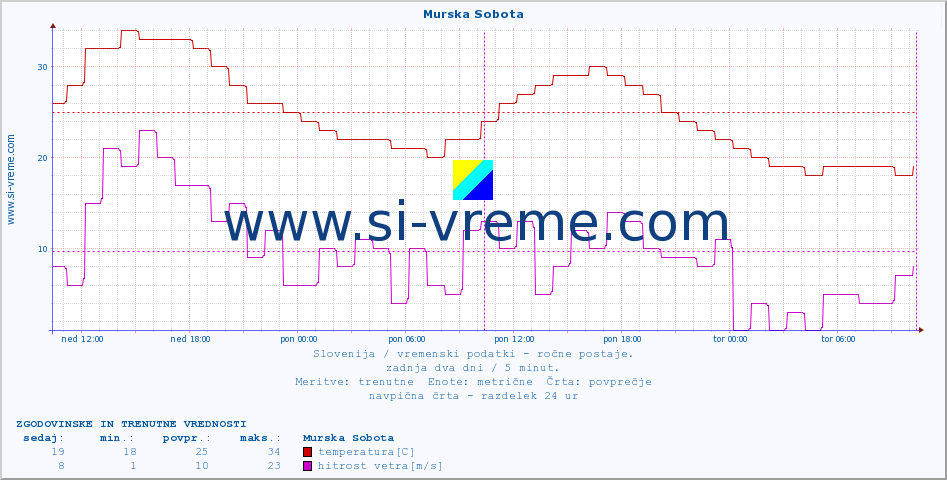 POVPREČJE :: Murska Sobota :: temperatura | vlaga | smer vetra | hitrost vetra | sunki vetra | tlak | padavine | temp. rosišča :: zadnja dva dni / 5 minut.