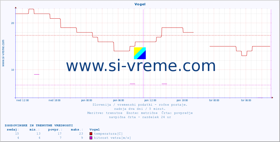 POVPREČJE :: Vogel :: temperatura | vlaga | smer vetra | hitrost vetra | sunki vetra | tlak | padavine | temp. rosišča :: zadnja dva dni / 5 minut.