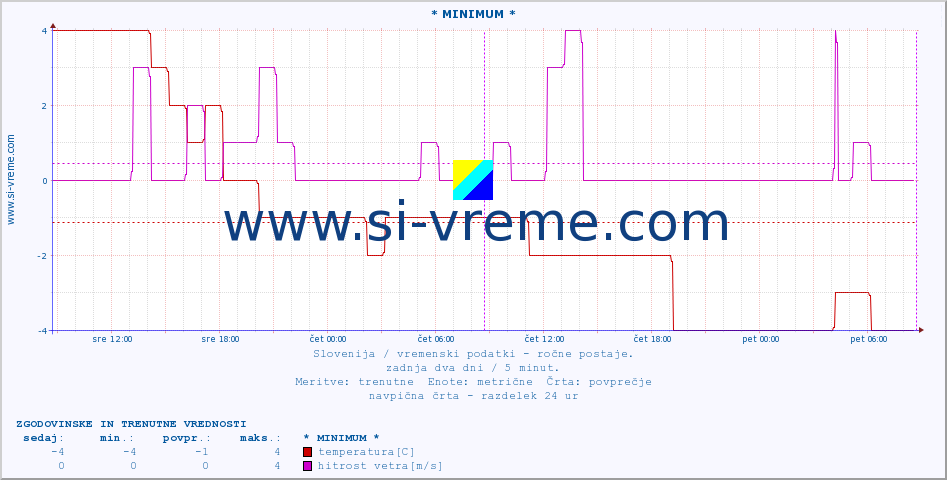 POVPREČJE :: * MINIMUM * :: temperatura | vlaga | smer vetra | hitrost vetra | sunki vetra | tlak | padavine | temp. rosišča :: zadnja dva dni / 5 minut.