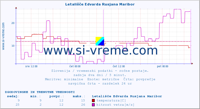 POVPREČJE :: Letališče Edvarda Rusjana Maribor :: temperatura | vlaga | smer vetra | hitrost vetra | sunki vetra | tlak | padavine | temp. rosišča :: zadnja dva dni / 5 minut.