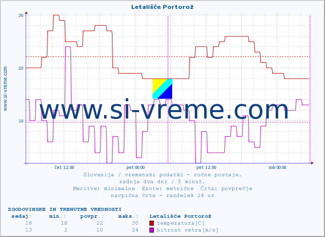 POVPREČJE :: Letališče Portorož :: temperatura | vlaga | smer vetra | hitrost vetra | sunki vetra | tlak | padavine | temp. rosišča :: zadnja dva dni / 5 minut.