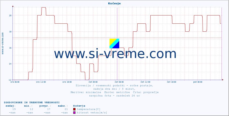 POVPREČJE :: Kočevje :: temperatura | vlaga | smer vetra | hitrost vetra | sunki vetra | tlak | padavine | temp. rosišča :: zadnja dva dni / 5 minut.