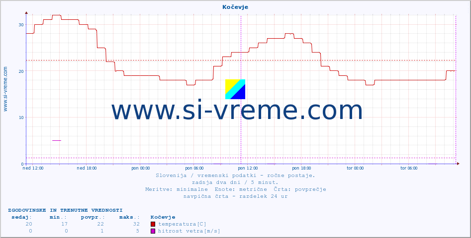 POVPREČJE :: Kočevje :: temperatura | vlaga | smer vetra | hitrost vetra | sunki vetra | tlak | padavine | temp. rosišča :: zadnja dva dni / 5 minut.