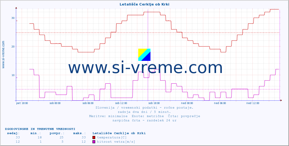 POVPREČJE :: Letališče Cerklje ob Krki :: temperatura | vlaga | smer vetra | hitrost vetra | sunki vetra | tlak | padavine | temp. rosišča :: zadnja dva dni / 5 minut.