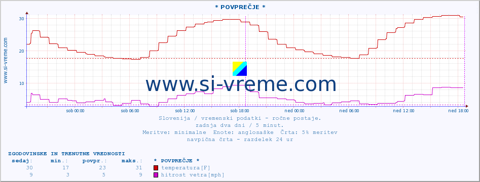 POVPREČJE :: * POVPREČJE * :: temperatura | vlaga | smer vetra | hitrost vetra | sunki vetra | tlak | padavine | temp. rosišča :: zadnja dva dni / 5 minut.