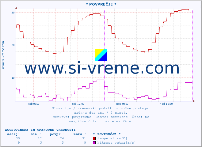 POVPREČJE :: * POVPREČJE * :: temperatura | vlaga | smer vetra | hitrost vetra | sunki vetra | tlak | padavine | temp. rosišča :: zadnja dva dni / 5 minut.