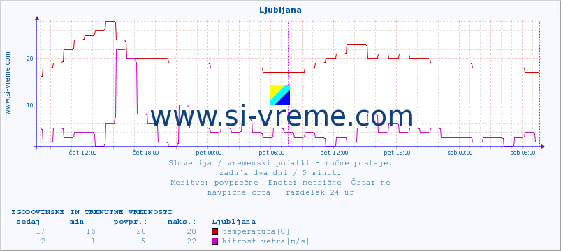 POVPREČJE :: Ljubljana :: temperatura | vlaga | smer vetra | hitrost vetra | sunki vetra | tlak | padavine | temp. rosišča :: zadnja dva dni / 5 minut.